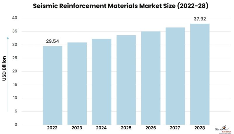Seismic-Reinforcement-Material-Market-Insights